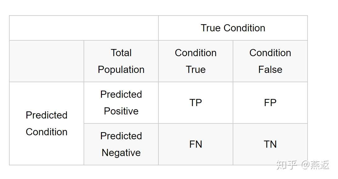 机器学习 精度 精确度 召回率 混淆矩阵以及roc曲线 知乎