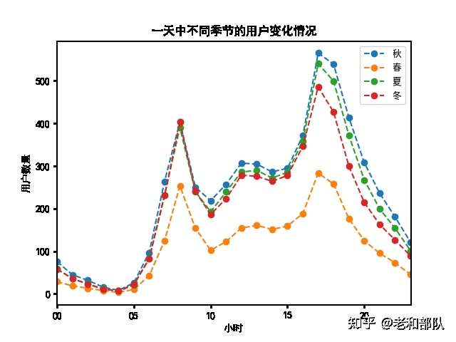 共享单车用户行为分析 知乎