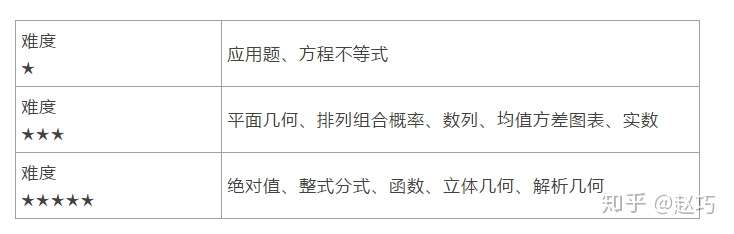 管理类联考 近3 年数学 考得最多的居然是最简单的 知乎