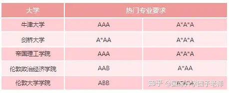 A-level最适合中国学生的选课攻略！ - 知乎