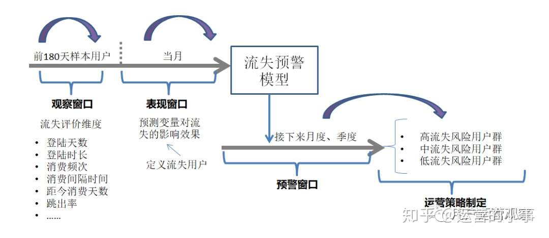 如何搭建用户流失预警体系 知乎