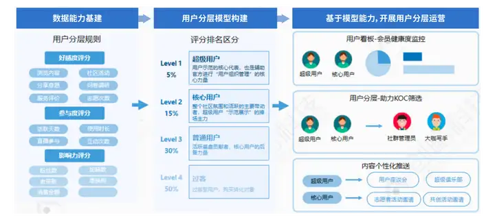 案例解析 | 汽车经销商如何以数字化深挖保客场景，激发全局增长？