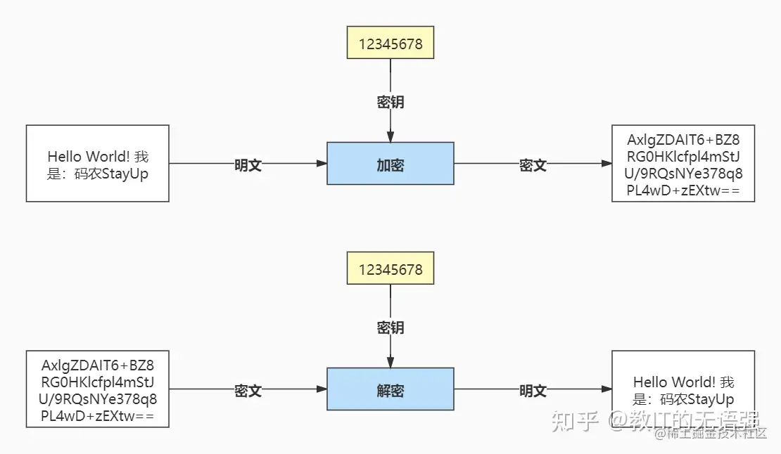 [转]一文搞懂对称加密：加密算法、工作模式、填充方式、代码实现