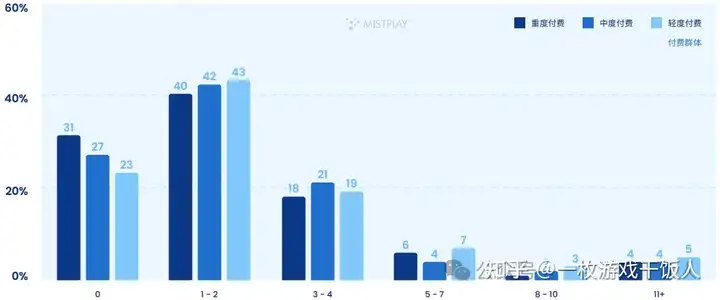 全球手游玩家内购表现情况