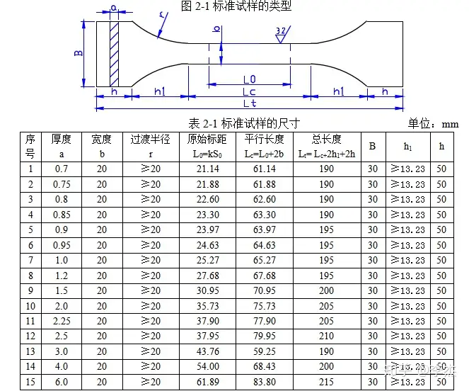 金属拉伸试验标准试样类型及尺寸- 知乎