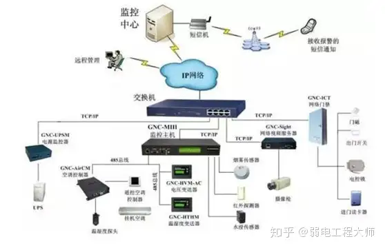 干货】弱电工程的核心机房有哪些配套子系统? - 知乎