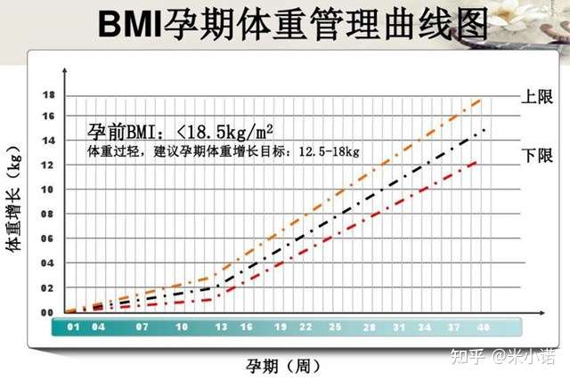 孕期体重增加多少才算合理 孕期体重过度增长的危害有哪些 知乎