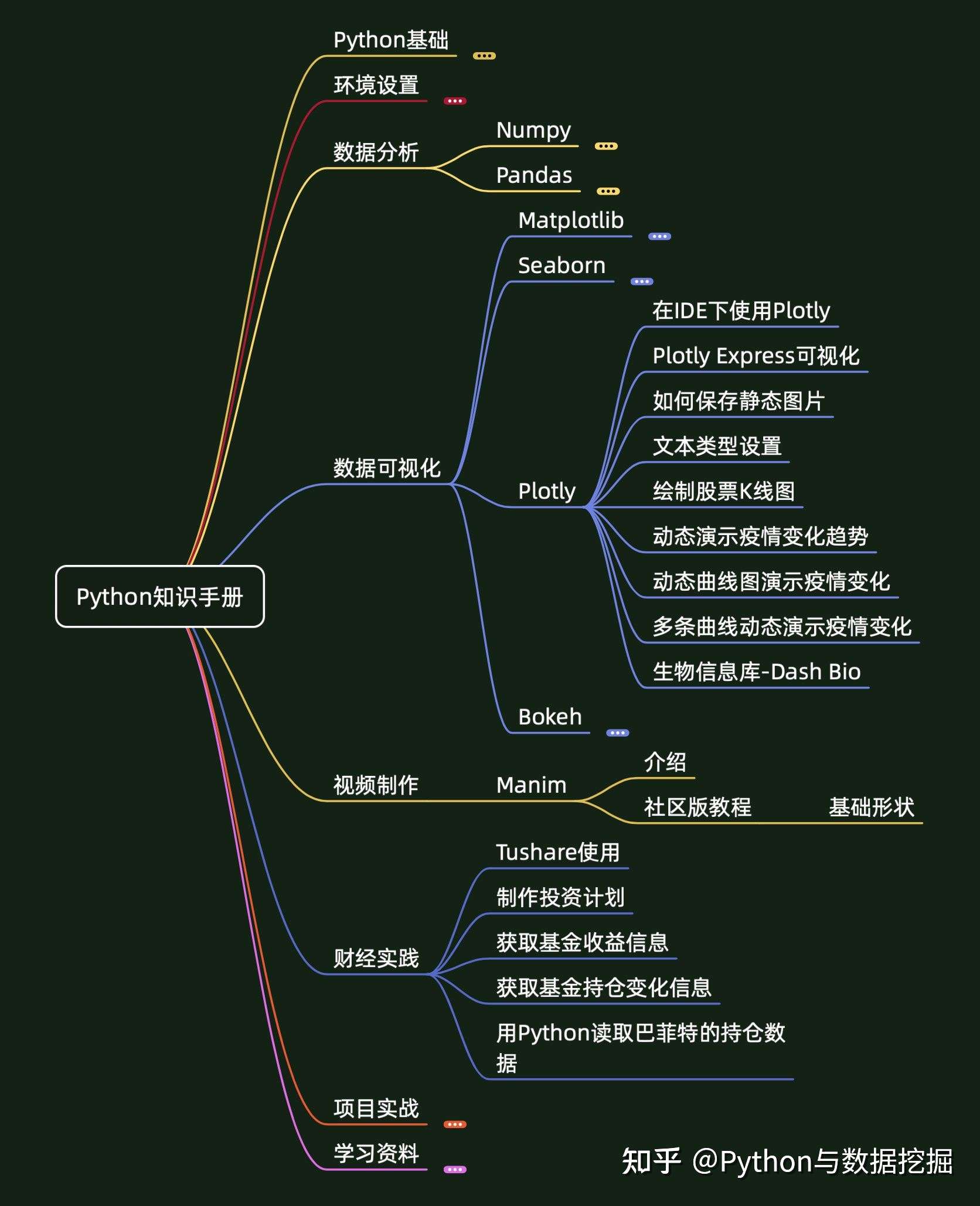 Python与数据挖掘 - 知乎