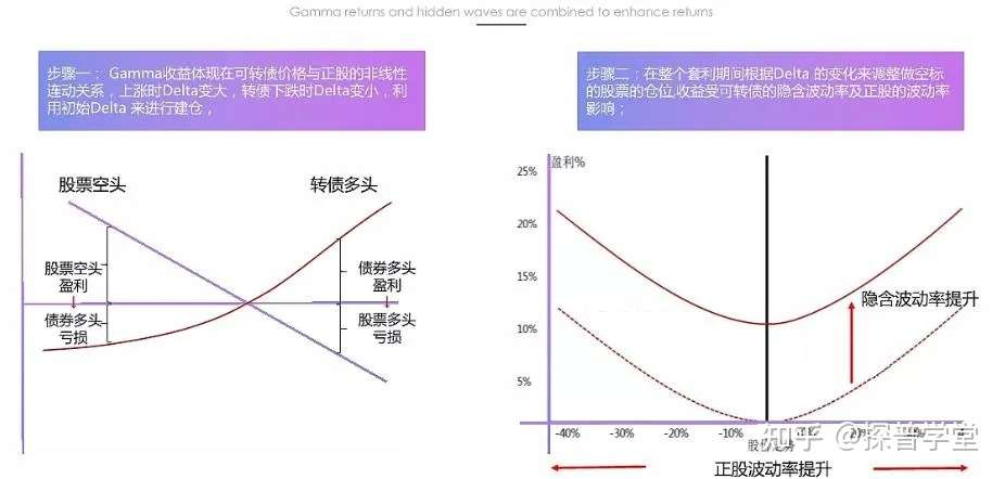 居然只用来打新 可转债还有套利玩法 知乎