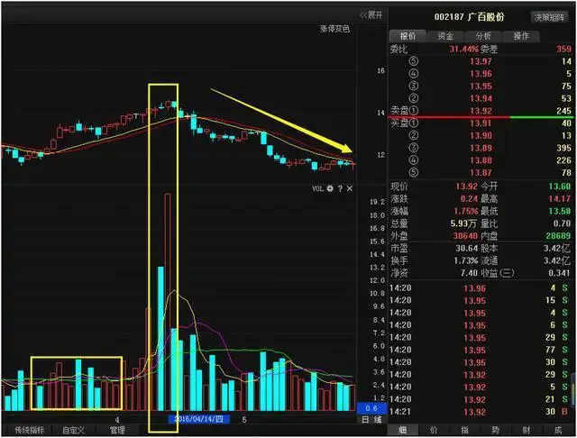 指标之王“成交量”,原来也有口诀,成功率极高