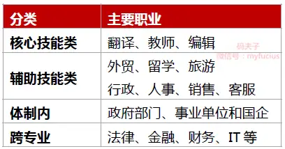 英语专业主要就业方向的简单对比