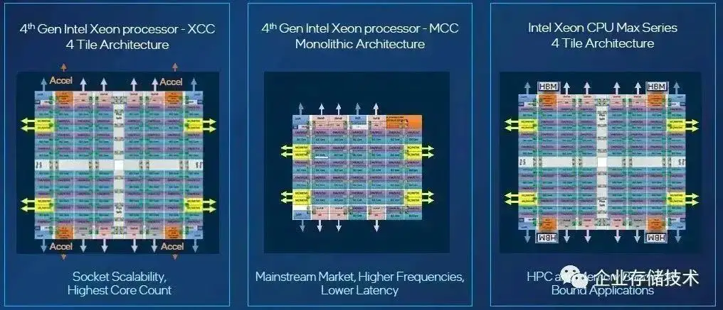 关于第四代Intel Xeon Scalable的一些技术思考- 知乎