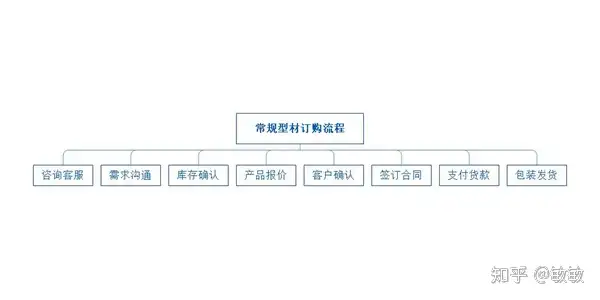 常规工业铝型材及非标工业铝型材采购流程