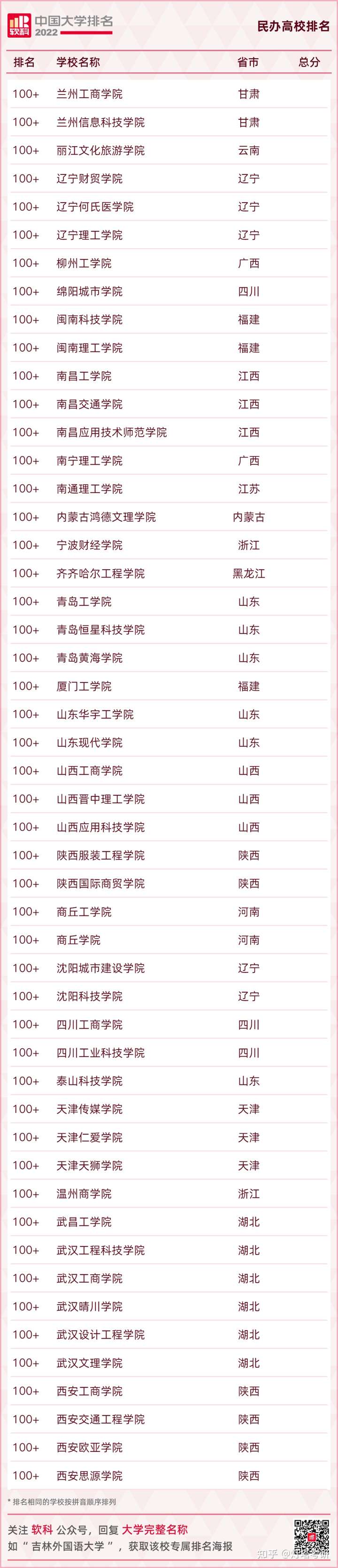 最新出炉！2022年中国大学排名（软科发布）