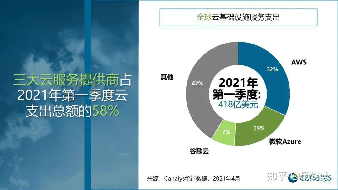 市值超1 7万亿美元 云服务能否助力亚马逊市值突破2万亿 知乎