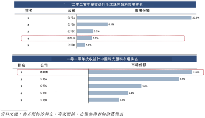 环球新材（6616.HK）IPO：全球消费类新材料龙头或将成为风口市场最大赢家