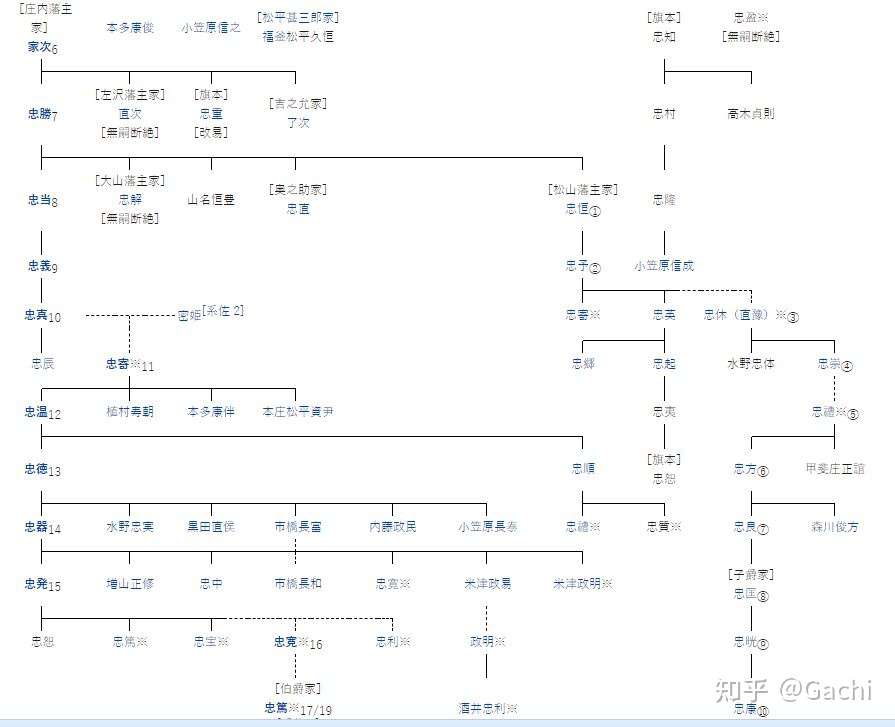 江户时代的四大天王家 知乎