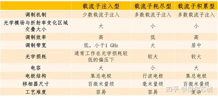 【Lumerical系列】硅基光電調(diào)制器（2）——常見的三種調(diào)制結(jié)構(gòu)