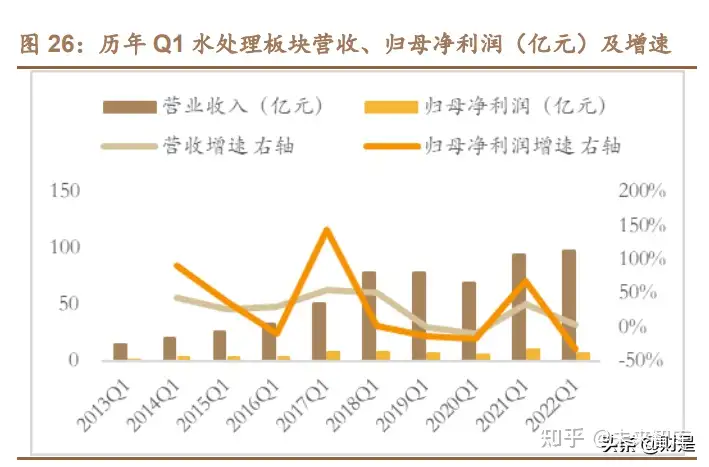 环保行业2021年报及2022年一季报总结：破茧整合中砥砺前行