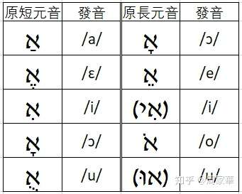 现代希伯来语和古代希伯来语完全一样吗?如果不是,区别在哪里?