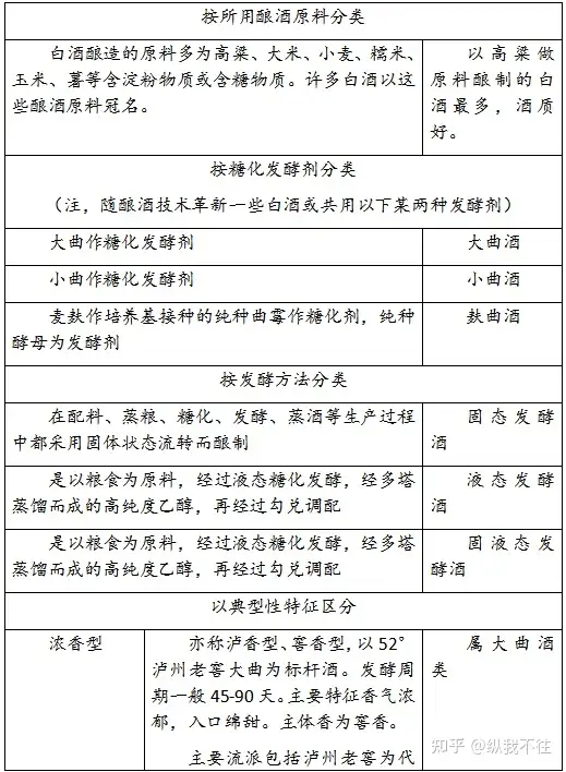 要不要？一张表了解中国白酒分类和典型代表- 知乎