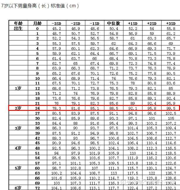 两岁大的宝宝身高体重是多少