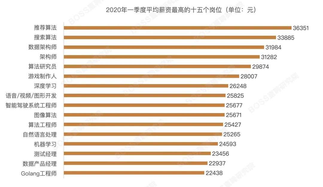 职位精选 Q1均薪最高岗位 推荐算法 招聘专场 月薪最高75k 至多可拿16薪 挑战最高年薪 知乎