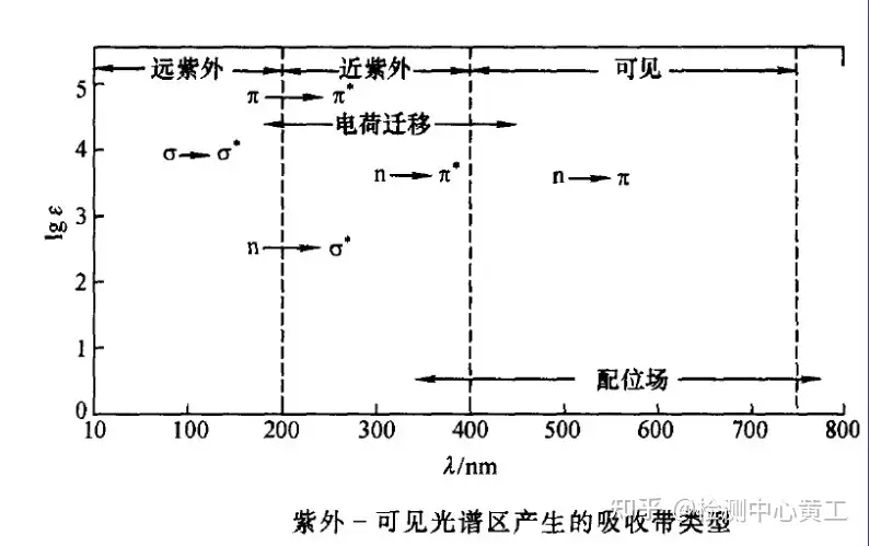 分析化学》（十）—紫外-可见分光光度法- 知乎