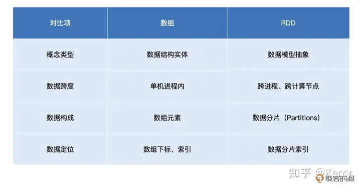 极客时间-吴磊-Spark基础知识一（精简版）-卡咪卡咪哈-一个博客