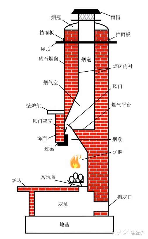 炉膛处于壁炉的