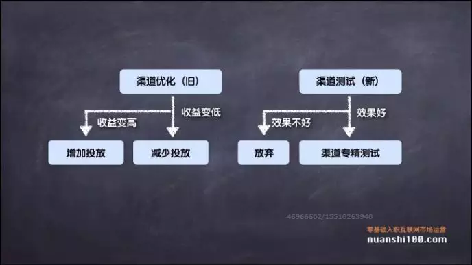 线上推广方案的要素和渠道解析！