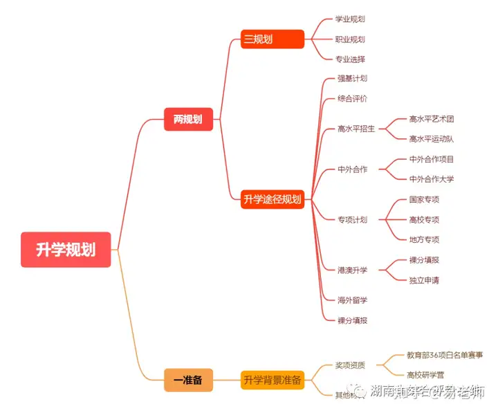高中阶段如何规划实现高考弯道超车!内含升学规划思维导图!(图3) 高中阶段如何规划实现高考弯道超车!内含升学规划思维导图!(图3)