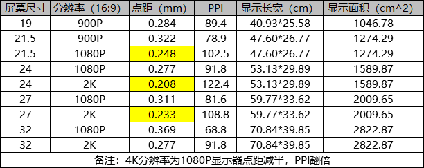 到底有没有必要选择2k显示器?