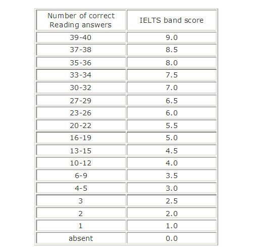 雅思阅读评分（雅思阅读评分对照）