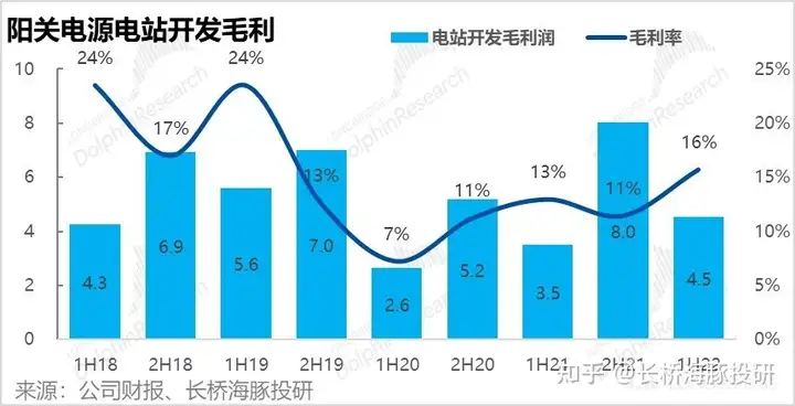 阳光电源2022年中报公布，有哪些数据值得关注？