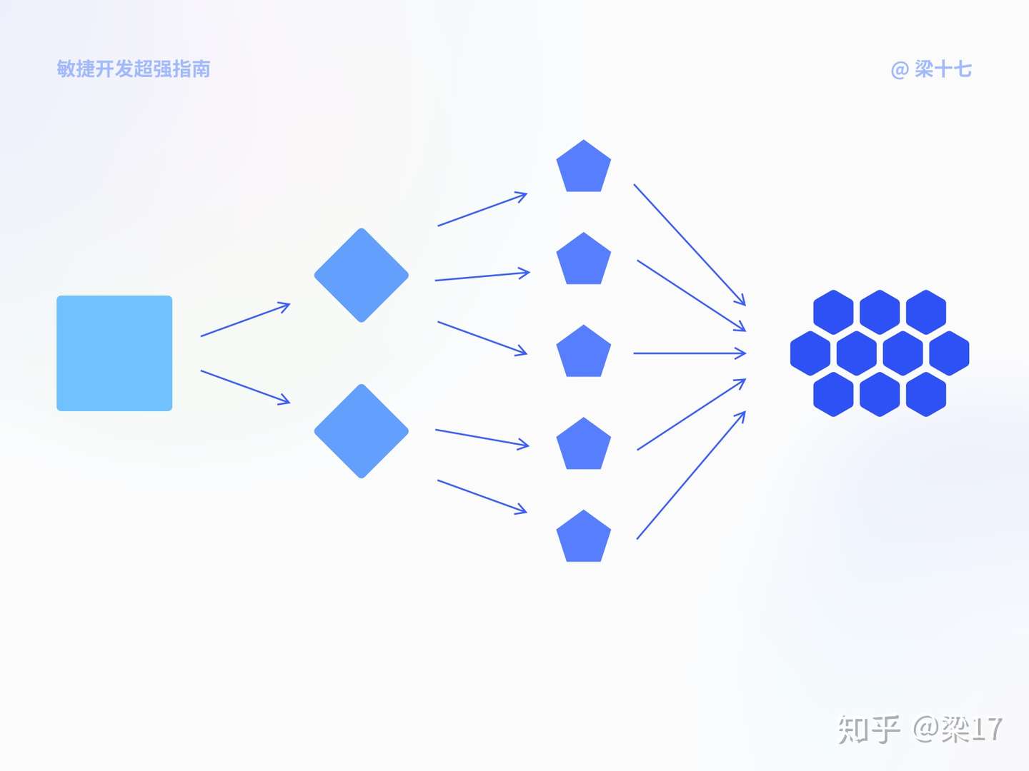 敏捷开发超强指南 知乎