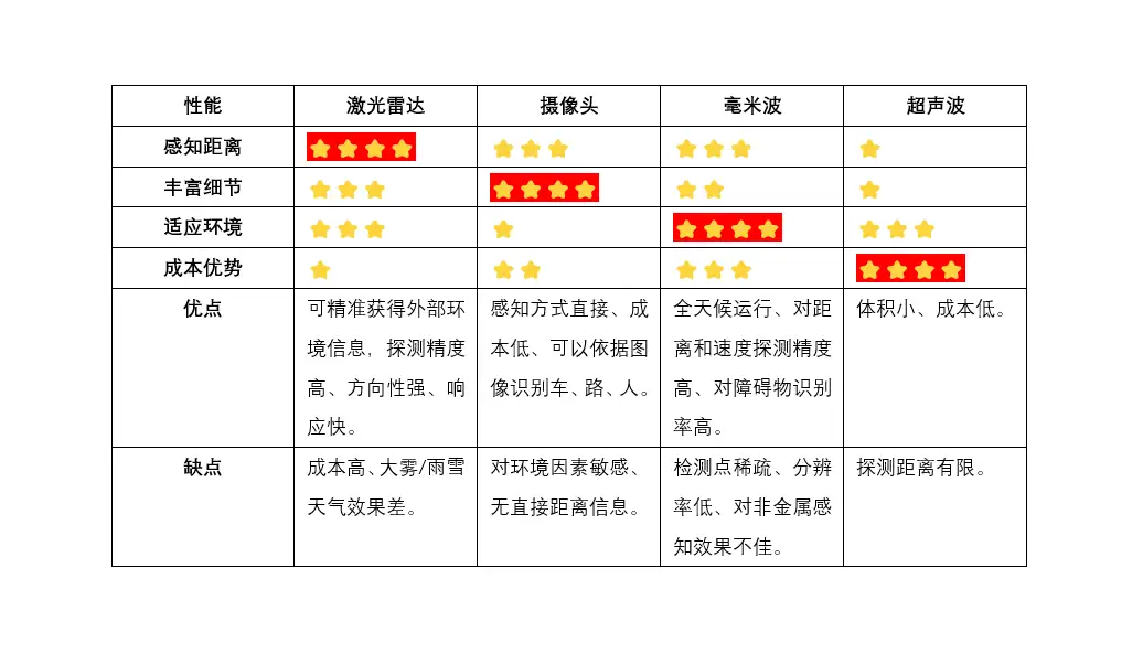 为什么高端智能驾驶汽车都开始用上了激光雷达？