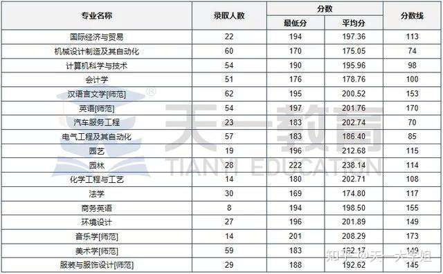 河南科技學院20172020年專升本錄取分數線