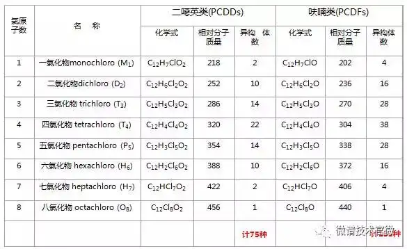 微谱技术：”世纪之毒“ 二噁英检测刻不容缓，你了解多少？（二恶英取样方法）