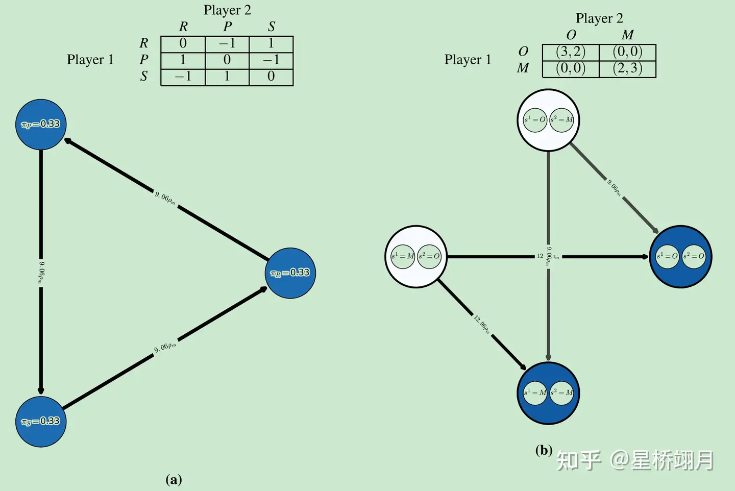 α-Rank: Multi-Agent Evaluation by Evolution