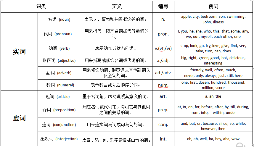 英文中的十大词类 名词 知乎