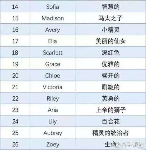 速看！| 2019最火英文名榜单来袭，你还在为宝贝取英文名发愁吗？