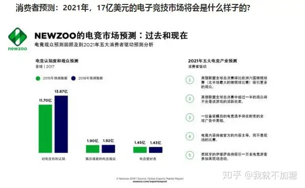 21年电竞收入将增至16 5亿美元 知乎