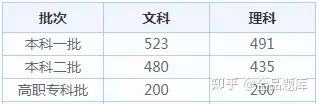 2022各省高考查分时间汇总（附分数线）