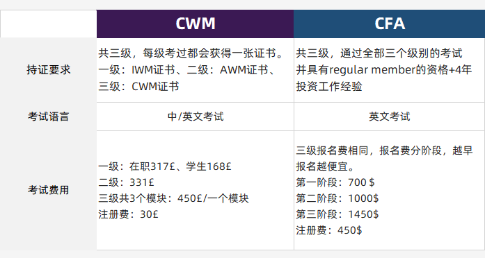 cfa一級自學需多久?