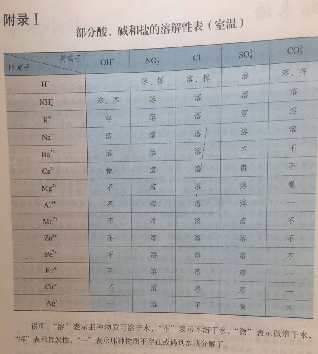 中考复习 物质颜色 特殊气体 酸碱盐溶解性专题 知乎