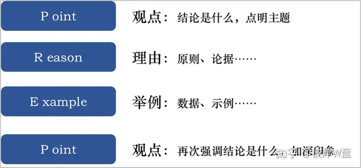 金字塔原理的应用:沟通和汇报
