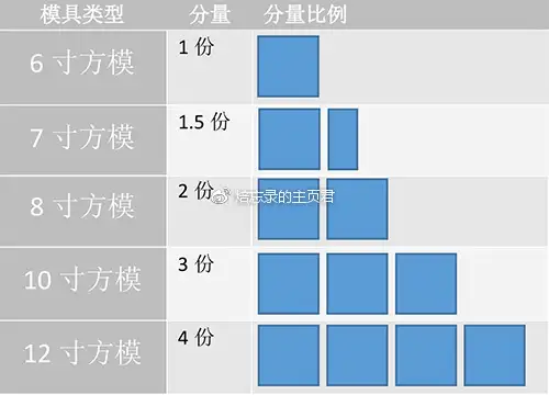 烘焙入门∣计量单位换算宝典- 知乎