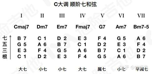 这一次 我们彻底搞懂七和弦 知乎