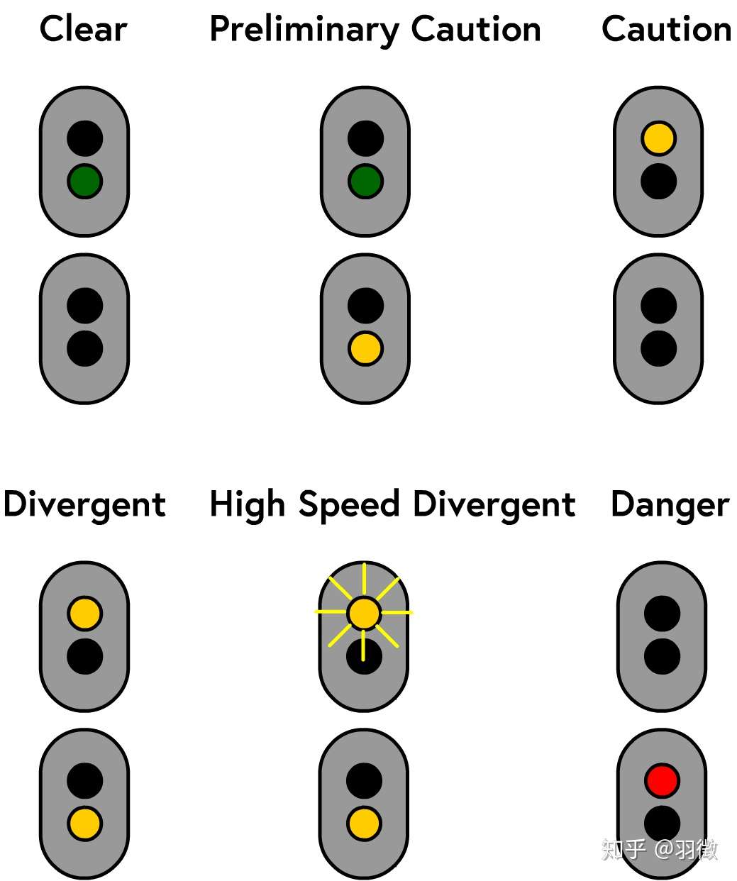 固定闭塞式铁路行车信号之表示意义 兼谈普速线再一次改新信号的必要性 知乎